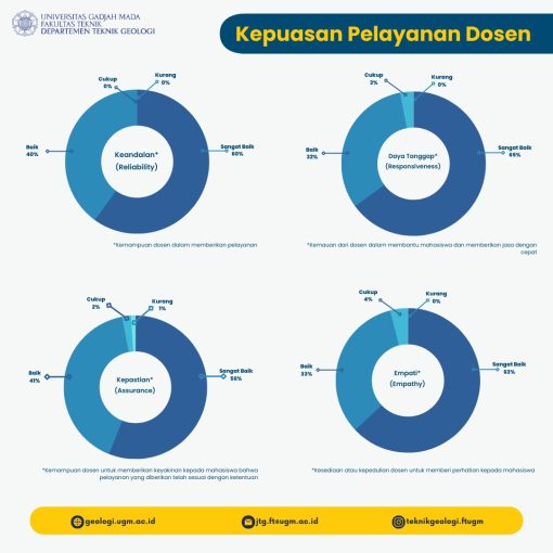 Hasil Survey Kepuasan Pelayanan Tahun 2022 Program Studi Sarjana Teknik ...